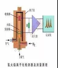 VOCs及非甲烷總烴在氫火焰離子（FID）檢測器的響應(yīng)一樣嗎？